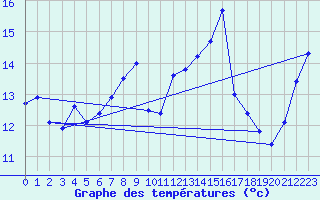 Courbe de tempratures pour Saint Jurs (04)