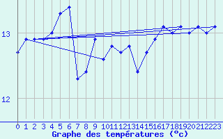 Courbe de tempratures pour Terschelling Hoorn