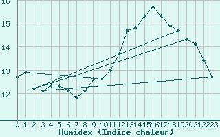 Courbe de l'humidex pour Cointe - Lige (Be)