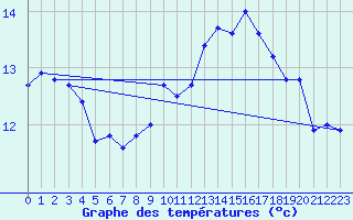 Courbe de tempratures pour Coleshill