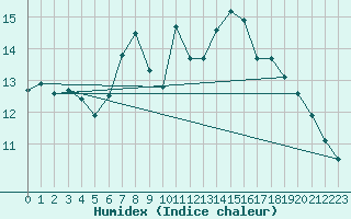 Courbe de l'humidex pour Cervena