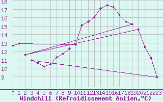 Courbe du refroidissement olien pour Idar-Oberstein
