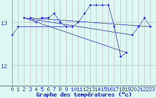 Courbe de tempratures pour Ouessant (29)