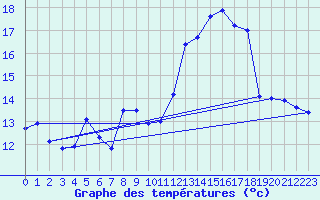 Courbe de tempratures pour Urgons (40)