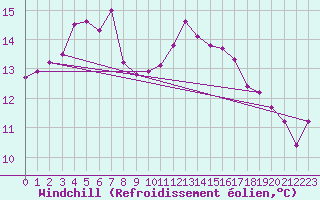 Courbe du refroidissement olien pour Auch (32)