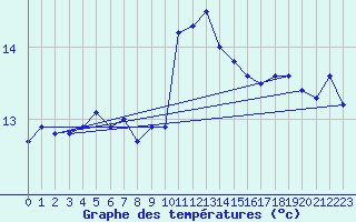 Courbe de tempratures pour Ile Rousse (2B)