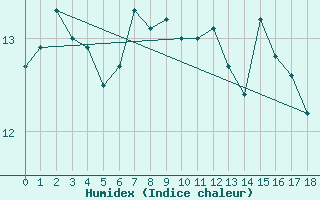 Courbe de l'humidex pour Skagsudde