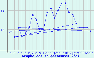 Courbe de tempratures pour Sattel-Aegeri (Sw)