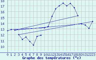 Courbe de tempratures pour Lannion (22)