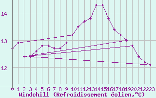 Courbe du refroidissement olien pour Rmering-ls-Puttelange (57)