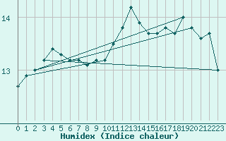 Courbe de l'humidex pour Leucate (11)