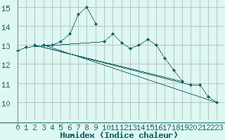 Courbe de l'humidex pour Aberporth