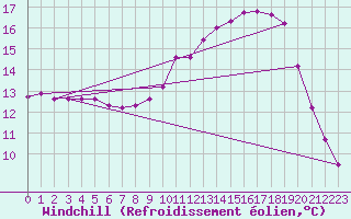 Courbe du refroidissement olien pour Liefrange (Lu)