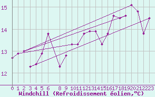 Courbe du refroidissement olien pour Korsnas Bredskaret