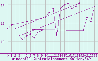 Courbe du refroidissement olien pour Saint-Nazaire (44)