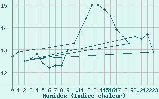 Courbe de l'humidex pour Weissenburg