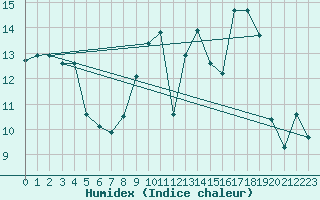 Courbe de l'humidex pour Martign-Briand (49)