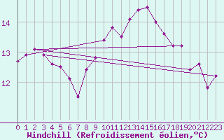 Courbe du refroidissement olien pour Cartagena