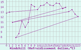 Courbe du refroidissement olien pour Plaffeien-Oberschrot