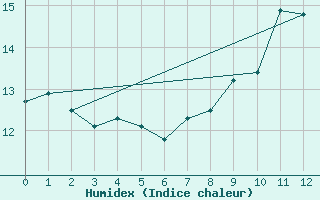 Courbe de l'humidex pour La Souterraine (23)