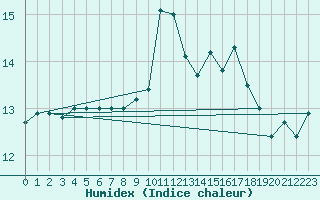 Courbe de l'humidex pour Ile d'Yeu - Saint-Sauveur (85)