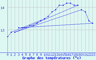 Courbe de tempratures pour Agde (34)