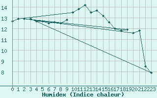 Courbe de l'humidex pour Albert-Bray (80)