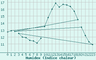 Courbe de l'humidex pour Saint-Nazaire-d'Aude (11)