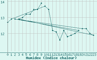 Courbe de l'humidex pour Dragsf Jard Vano
