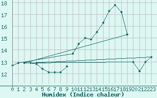 Courbe de l'humidex pour Albi (81)