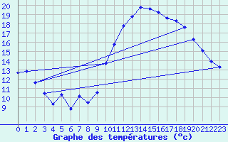 Courbe de tempratures pour Thoiras (30)