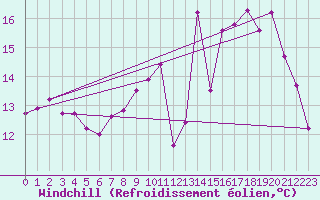 Courbe du refroidissement olien pour Abbeville (80)
