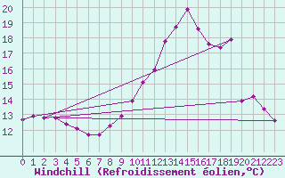 Courbe du refroidissement olien pour Trelly (50)