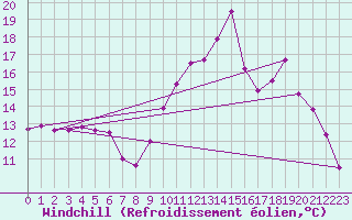 Courbe du refroidissement olien pour Poitiers (86)