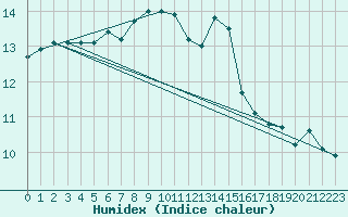 Courbe de l'humidex pour Melle (Be)