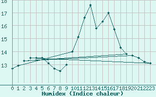 Courbe de l'humidex pour Bourg-en-Bresse (01)