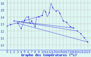 Courbe de tempratures pour Diepholz