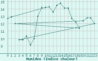 Courbe de l'humidex pour Cabo Peas