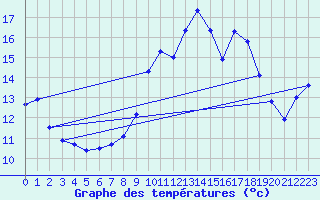 Courbe de tempratures pour Fribourg (All)