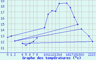 Courbe de tempratures pour Trujillo