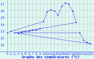Courbe de tempratures pour Nonaville (16)