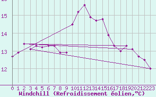 Courbe du refroidissement olien pour Ile d
