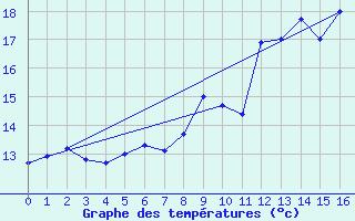 Courbe de tempratures pour Bard (42)