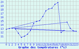 Courbe de tempratures pour Chateaumeillant (18)