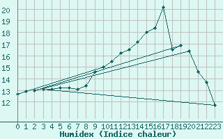 Courbe de l'humidex pour Le Touquet (62)