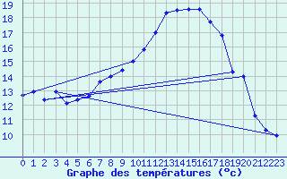 Courbe de tempratures pour Schpfheim