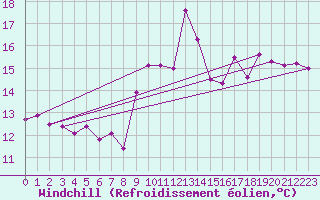 Courbe du refroidissement olien pour Malin Head