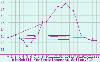 Courbe du refroidissement olien pour Tudela