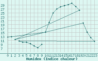 Courbe de l'humidex pour Auch (32)