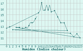 Courbe de l'humidex pour Diepholz